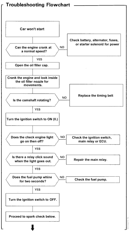 Honda Acura ignition troubleshooting flow chart diagram.